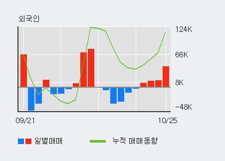 [한경로보뉴스] '일성건설' 5% 이상 상승, 기관 15일 연속 순매수(3,485주)