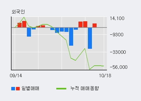 [한경로보뉴스] '지엠비코리아' 5% 이상 상승, 기관 14일 연속 순매수(7.5만주)