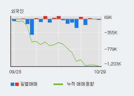 [한경로보뉴스] '인디에프' 5% 이상 상승, 기관 7일 연속 순매수(3,208주)