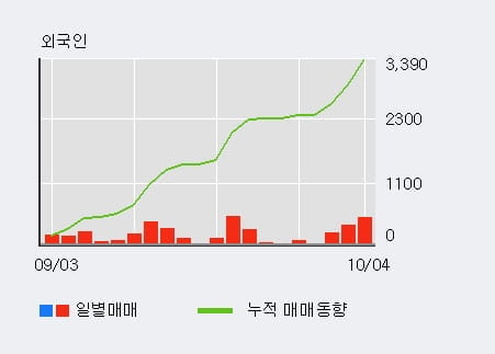 [한경로보뉴스] '예스코홀딩스' 5% 이상 상승, 전일보다 거래량 증가. 전일 146% 수준