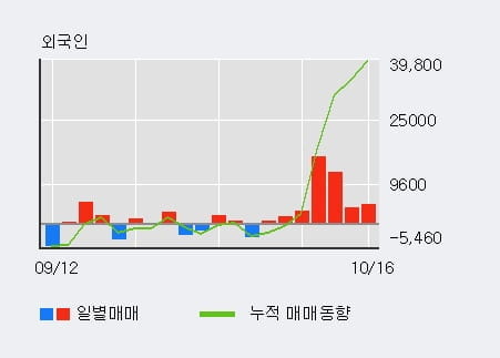 [한경로보뉴스] '현대사료' 10% 이상 상승, 최근 3일간 외국인 대량 순매수