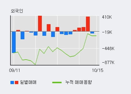 [한경로보뉴스] '수산중공업' 5% 이상 상승, 외국인, 기관 각각 4일, 5일 연속 순매수