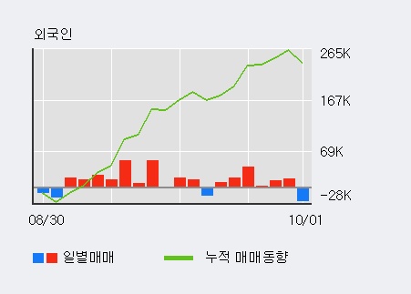 [한경로보뉴스] '한국카본' 5% 이상 상승, 기관 4일 연속 순매수(25.7만주)