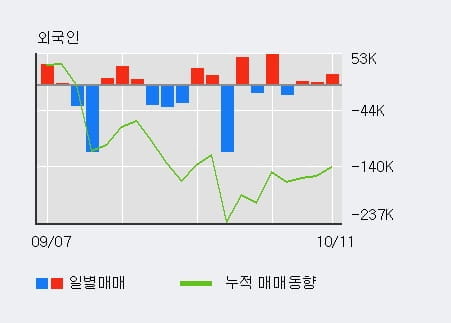 [한경로보뉴스] '일진머티리얼즈' 5% 이상 상승, 외국인 3일 연속 순매수(2.6만주)