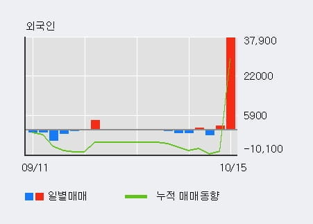 [한경로보뉴스] '흥구석유' 10% 이상 상승, 기관 3일 연속 순매수(61주)