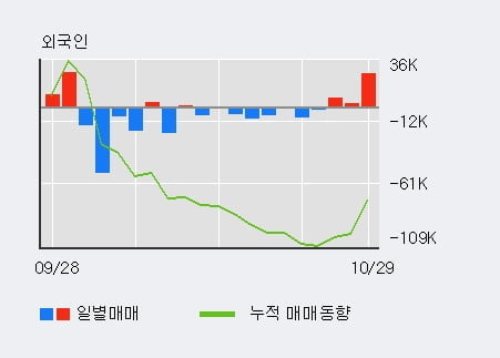 [한경로보뉴스] '한국콜마홀딩스' 5% 이상 상승, 전일 기관 대량 순매도