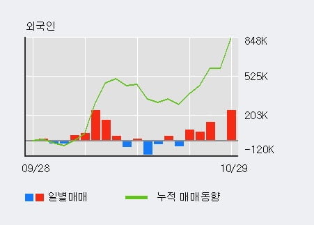 [한경로보뉴스] '제이준코스메틱' 5% 이상 상승, 외국인, 기관 각각 4일 연속 순매수, 5일 연속 순매도