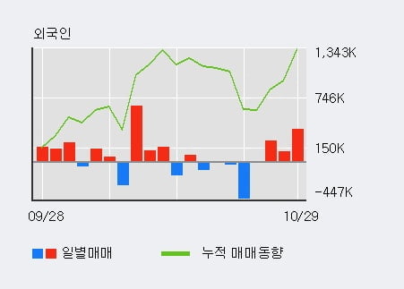 [한경로보뉴스] '한솔홈데코' 5% 이상 상승, 외국인 3일 연속 순매수(73.5만주)