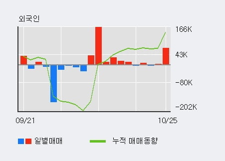 [한경로보뉴스] '대성창투' 10% 이상 상승, 전일 외국인 대량 순매수