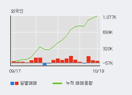 [한경로보뉴스] '제일기획' 52주 신고가 경신, 전일 외국인 대량 순매수