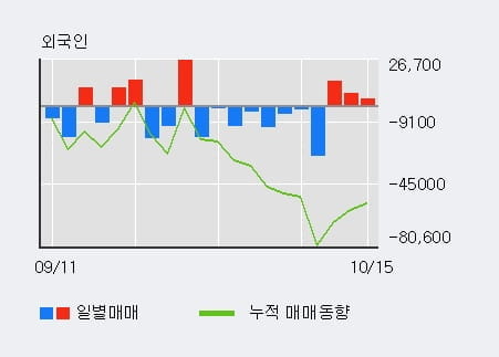 [한경로보뉴스] '황금에스티' 5% 이상 상승, 외국인 3일 연속 순매수(2.5만주)