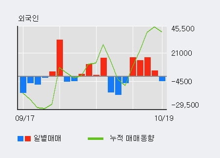 [한경로보뉴스] '더블유에프엠' 10% 이상 상승, 최근 5일간 외국인 대량 순매수