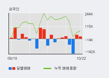 [한경로보뉴스] 'JYP Ent.' 52주 신고가 경신, 전일 기관 대량 순매수