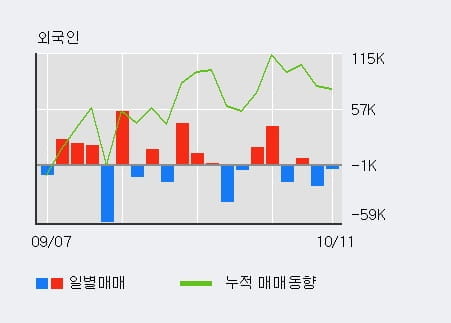 [한경로보뉴스] '오스코텍' 10% 이상 상승, 기관 5일 연속 순매수(21.1만주)