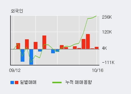 [한경로보뉴스] '리노스' 10% 이상 상승, 대형 증권사 매수 창구 상위에 등장 - 미래에셋, NH투자 등