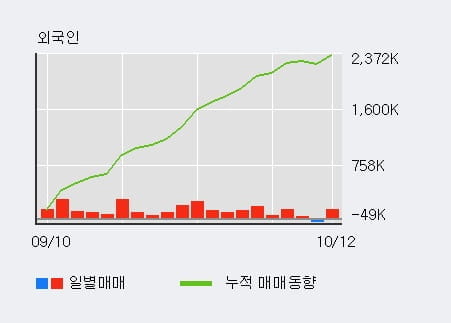 [한경로보뉴스] '대우조선해양' 52주 신고가 경신, 전일 외국인 대량 순매수