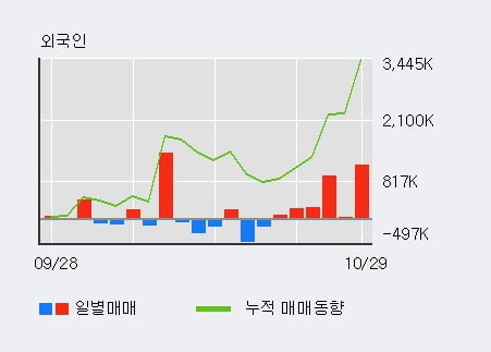 [한경로보뉴스] '대아티아이' 10% 이상 상승, 외국인 6일 연속 순매수(263.4만주)