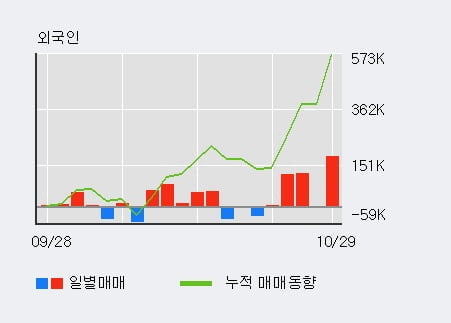 [한경로보뉴스] '오르비텍' 10% 이상 상승, 전일 외국인 대량 순매수