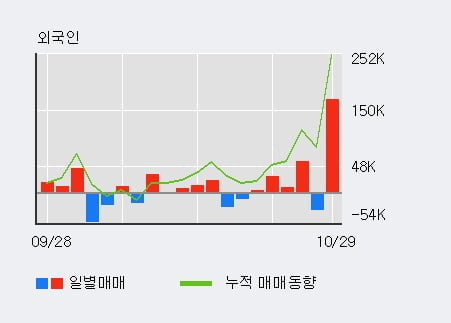 [한경로보뉴스] '대동스틸' 10% 이상 상승, 외국계 증권사 창구의 거래비중 7% 수준