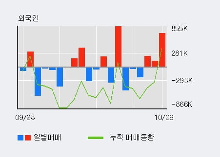 [한경로보뉴스] '키이스트' 10% 이상 상승, 외국인, 기관 각각 3일 연속 순매수, 6일 연속 순매도