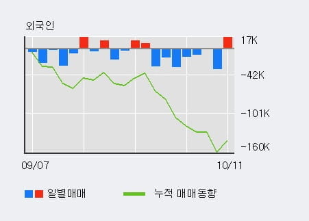 [한경로보뉴스] '아이리버' 10% 이상 상승, 기관 5일 연속 순매수(16.0만주)