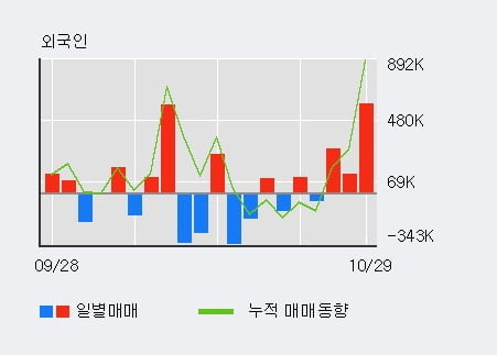 [한경로보뉴스] '엘비세미콘' 10% 이상 상승, 전일 외국인 대량 순매수