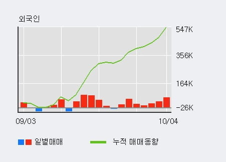 [한경로보뉴스] '서울옥션' 52주 신고가 경신, 전일 외국인 대량 순매수