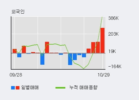 [한경로보뉴스] '에코마이스터' 10% 이상 상승, 개장 직후 거래 활발 전일 51% 수준