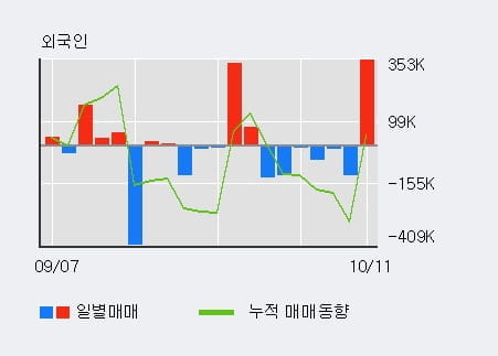 [한경로보뉴스] '지엔코' 10% 이상 상승, 전일 외국인 대량 순매수