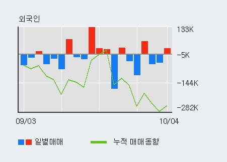 [한경로보뉴스] 'AJ렌터카' 5% 이상 상승, 전일 외국인 대량 순매수
