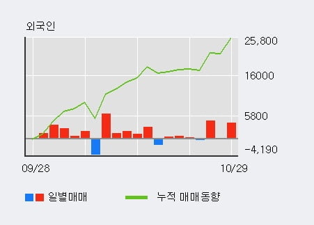 [한경로보뉴스] '하이스틸' 5% 이상 상승, 외국계 증권사 창구의 거래비중 7% 수준