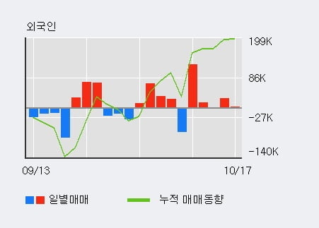 [한경로보뉴스] '코아스' 5% 이상 상승, 최근 3일간 외국인 대량 순매수