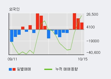 [한경로보뉴스] 'STX중공업' 5% 이상 상승, 전일 외국인 대량 순매수