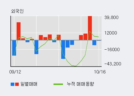 [한경로보뉴스] '유엔젤' 5% 이상 상승, 기관 17일 연속 순매수(3,870주)