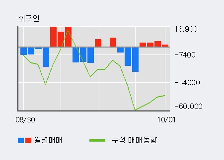 [한경로보뉴스] '세진중공업' 5% 이상 상승, 외국인 4일 연속 순매수(1.4만주)