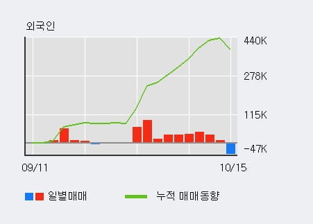 [한경로보뉴스] '유니퀘스트' 5% 이상 상승, 기관 6일 연속 순매수(1.3만주)