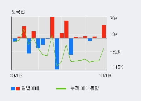 [한경로보뉴스] '투비소프트' 10% 이상 상승, 전일 외국인 대량 순매수