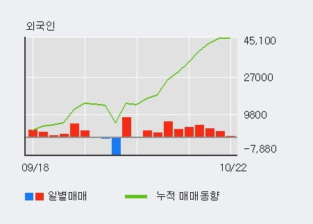 [한경로보뉴스] '에스엔유' 상한가↑ 도달, 외국인 9일 연속 순매수(3.0만주)