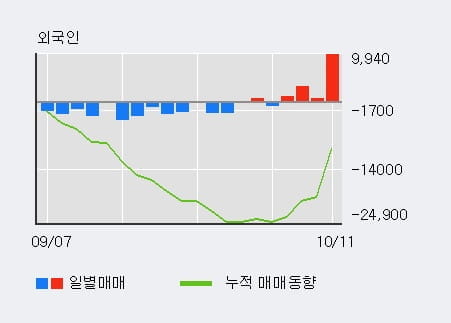 [한경로보뉴스] '모다이노칩' 10% 이상 상승, 전일 기관 대량 순매수