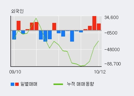 [한경로보뉴스] '일진다이아' 5% 이상 상승, 최근 3일간 기관 대량 순매도