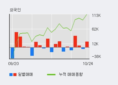 [한경로보뉴스] '동양생명' 5% 이상 상승, 전일 외국인 대량 순매수