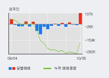 [한경로보뉴스] '삼우엠스' 10% 이상 상승, 전일 외국인 대량 순매수