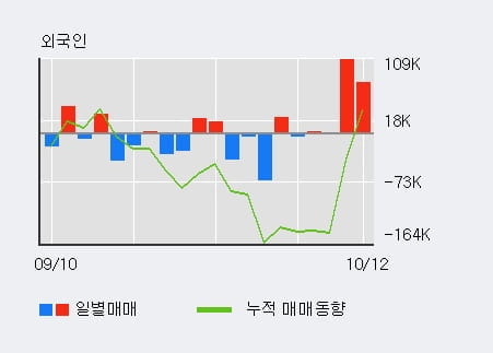 [한경로보뉴스] '루트로닉' 10% 이상 상승, 전일 외국인 대량 순매수