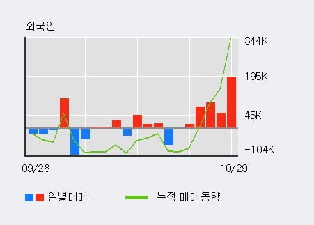 [한경로보뉴스] '평화산업' 5% 이상 상승, 기관 6일 연속 순매수(1,670주)