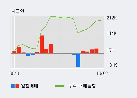 [한경로보뉴스] '노루페인트' 5% 이상 상승, 최근 3일간 외국인 대량 순매수