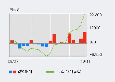 [한경로보뉴스] '아모레퍼시픽우' 5% 이상 상승, 주가 5일 이평선 상회, 단기·중기 이평선 역배열