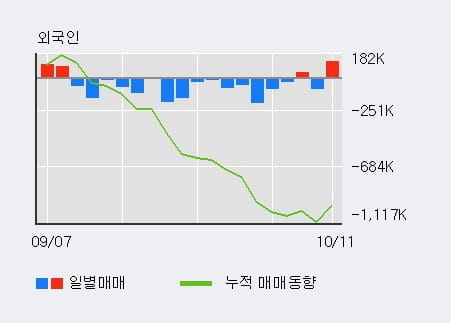[한경로보뉴스] 'KEC' 5% 이상 상승, 기관 13일 연속 순매수(1.6만주)