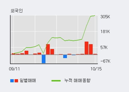 [한경로보뉴스] '네오위즈' 10% 이상 상승, 최근 3일간 외국인 대량 순매수