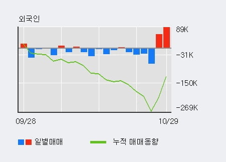 [한경로보뉴스] 'JW홀딩스' 5% 이상 상승, 기관 4일 연속 순매수(6.9만주)
