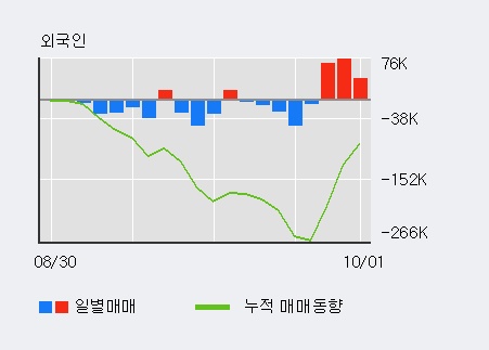 [한경로보뉴스] 'SK이노베이션' 5% 이상 상승, 기관 6일 연속 순매수(18.2만주)